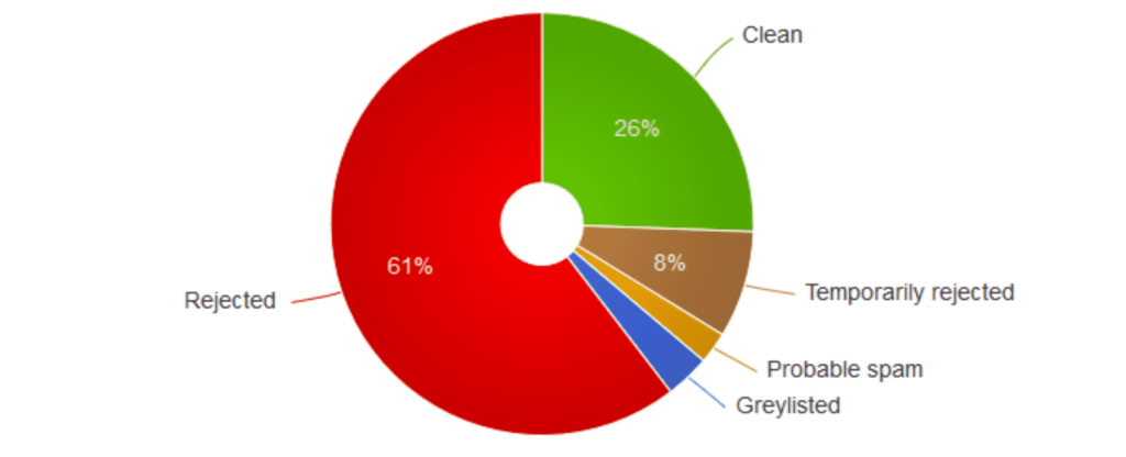 Chart wieviel Spam abgewehrt wird