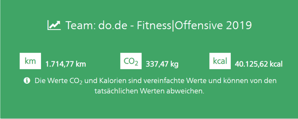 Ergebnis der mit dem Rad zur Arbeit Aktion