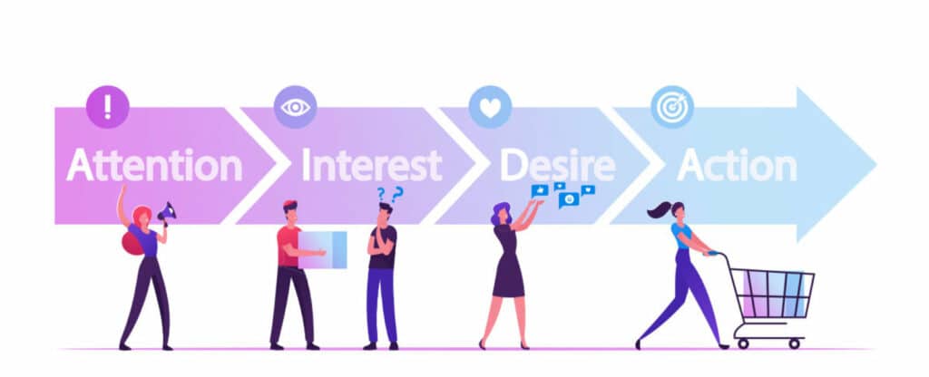 AIDA-Modell: Attention - Interest - Desire - Action