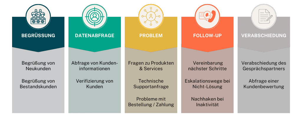 Blue-Print für Kundenanfragen via Live-Chat